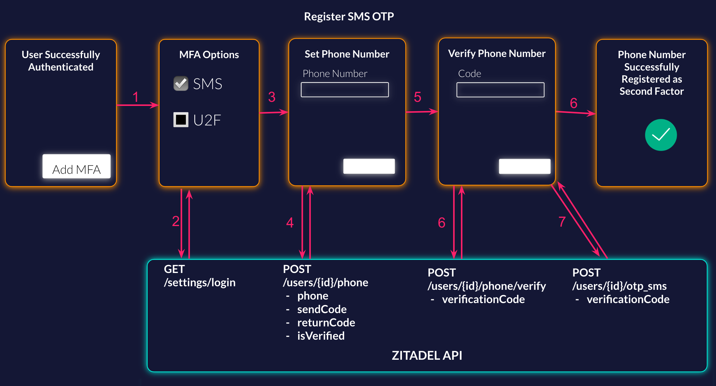 Register SMS OTP